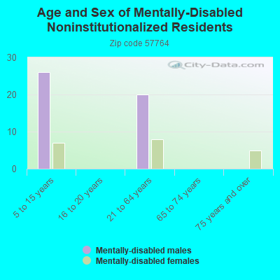 Age and Sex of Mentally-Disabled Noninstitutionalized Residents