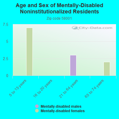 Age and Sex of Mentally-Disabled Noninstitutionalized Residents