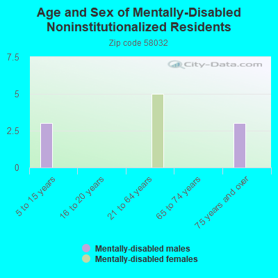 Age and Sex of Mentally-Disabled Noninstitutionalized Residents