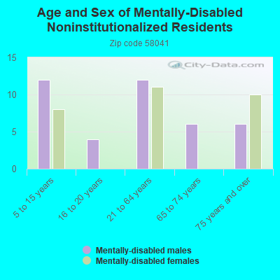 Age and Sex of Mentally-Disabled Noninstitutionalized Residents