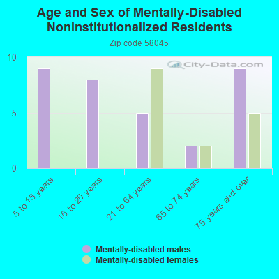 Age and Sex of Mentally-Disabled Noninstitutionalized Residents