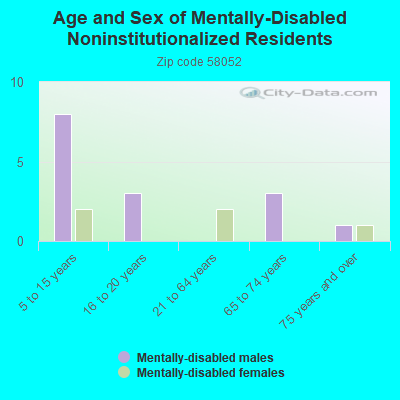 Age and Sex of Mentally-Disabled Noninstitutionalized Residents