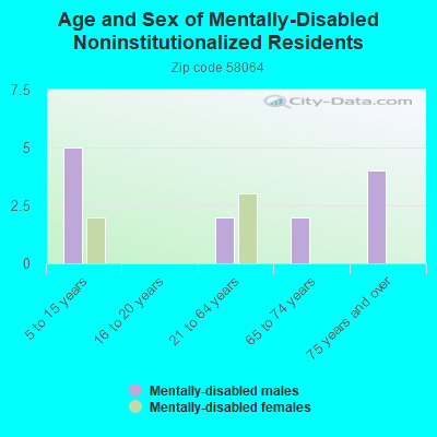 Age and Sex of Mentally-Disabled Noninstitutionalized Residents