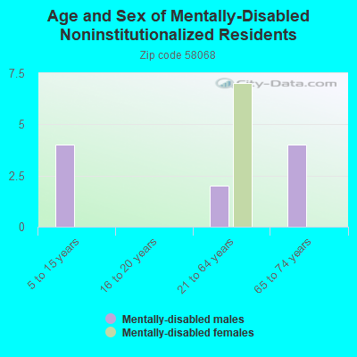 Age and Sex of Mentally-Disabled Noninstitutionalized Residents