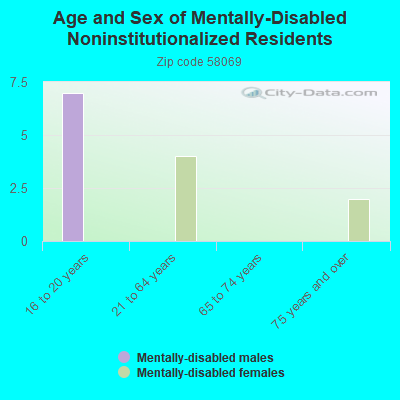 Age and Sex of Mentally-Disabled Noninstitutionalized Residents