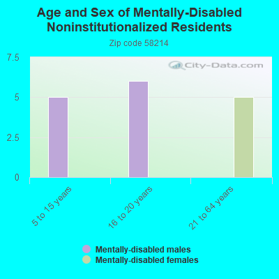 Age and Sex of Mentally-Disabled Noninstitutionalized Residents