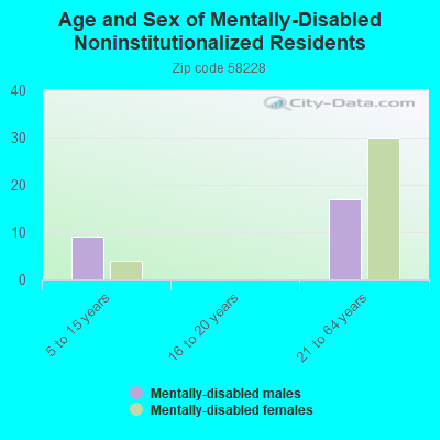 Age and Sex of Mentally-Disabled Noninstitutionalized Residents