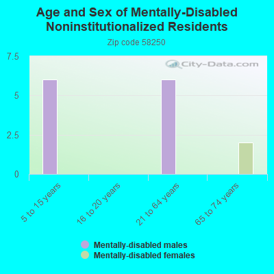 Age and Sex of Mentally-Disabled Noninstitutionalized Residents