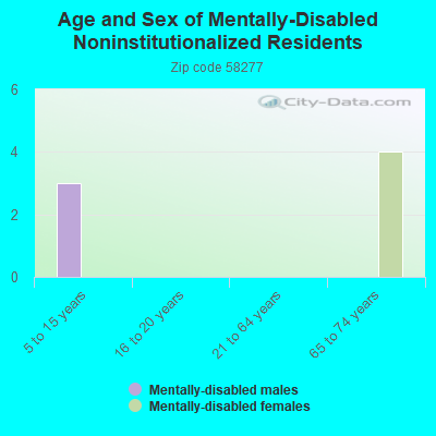 Age and Sex of Mentally-Disabled Noninstitutionalized Residents