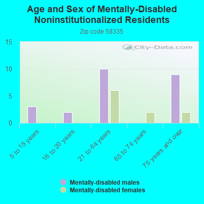 Age and Sex of Mentally-Disabled Noninstitutionalized Residents