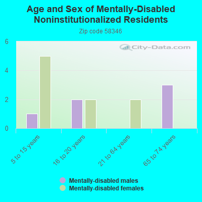 Age and Sex of Mentally-Disabled Noninstitutionalized Residents