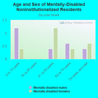 Age and Sex of Mentally-Disabled Noninstitutionalized Residents