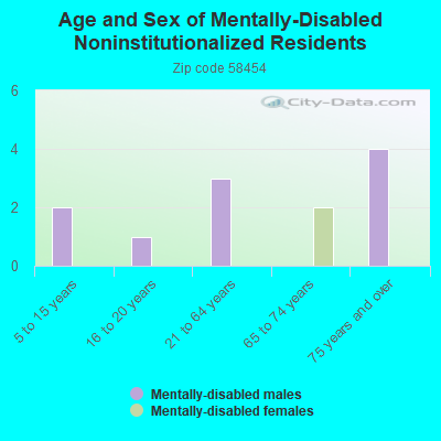 Age and Sex of Mentally-Disabled Noninstitutionalized Residents