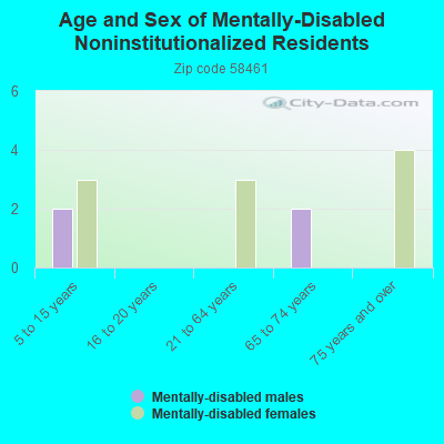 Age and Sex of Mentally-Disabled Noninstitutionalized Residents