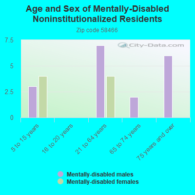 Age and Sex of Mentally-Disabled Noninstitutionalized Residents