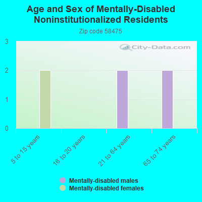 Age and Sex of Mentally-Disabled Noninstitutionalized Residents