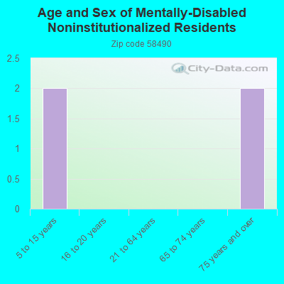 Age and Sex of Mentally-Disabled Noninstitutionalized Residents