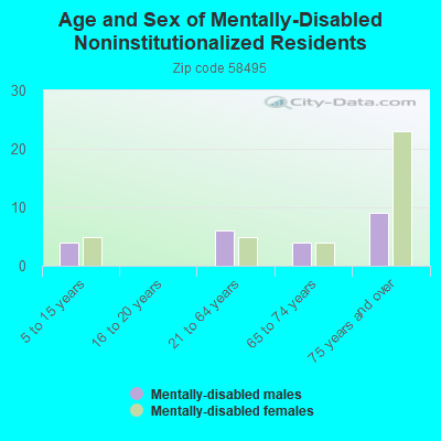 Age and Sex of Mentally-Disabled Noninstitutionalized Residents