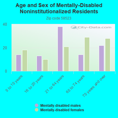 Age and Sex of Mentally-Disabled Noninstitutionalized Residents