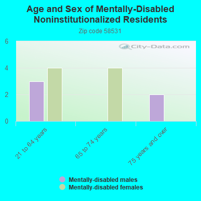 Age and Sex of Mentally-Disabled Noninstitutionalized Residents