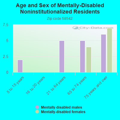 Age and Sex of Mentally-Disabled Noninstitutionalized Residents