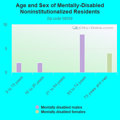 Age and Sex of Mentally-Disabled Noninstitutionalized Residents