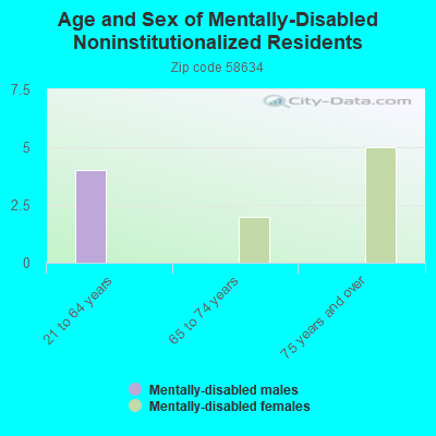 Age and Sex of Mentally-Disabled Noninstitutionalized Residents