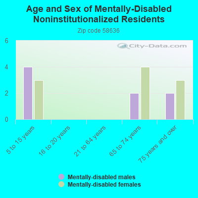 Age and Sex of Mentally-Disabled Noninstitutionalized Residents