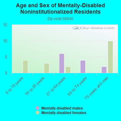 Age and Sex of Mentally-Disabled Noninstitutionalized Residents