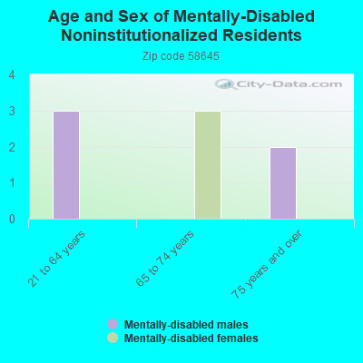 Age and Sex of Mentally-Disabled Noninstitutionalized Residents