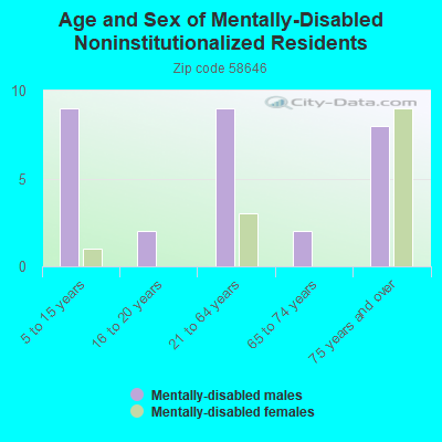 Age and Sex of Mentally-Disabled Noninstitutionalized Residents