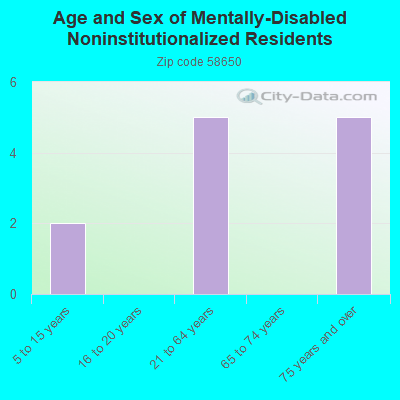 Age and Sex of Mentally-Disabled Noninstitutionalized Residents