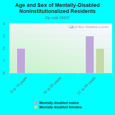 Age and Sex of Mentally-Disabled Noninstitutionalized Residents