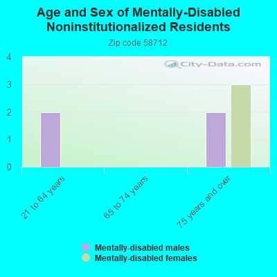 Age and Sex of Mentally-Disabled Noninstitutionalized Residents