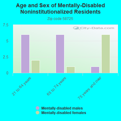 Age and Sex of Mentally-Disabled Noninstitutionalized Residents