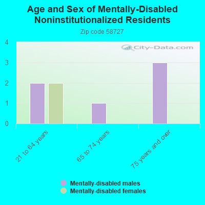 Age and Sex of Mentally-Disabled Noninstitutionalized Residents