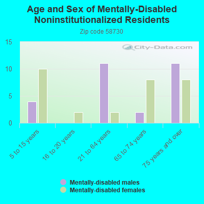 Age and Sex of Mentally-Disabled Noninstitutionalized Residents