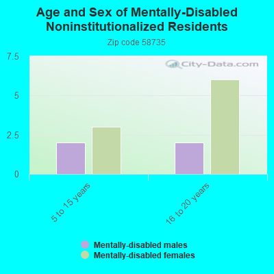 Age and Sex of Mentally-Disabled Noninstitutionalized Residents