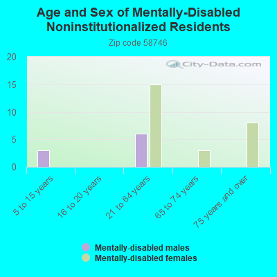 Age and Sex of Mentally-Disabled Noninstitutionalized Residents