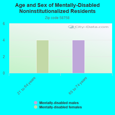 Age and Sex of Mentally-Disabled Noninstitutionalized Residents