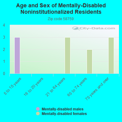 Age and Sex of Mentally-Disabled Noninstitutionalized Residents