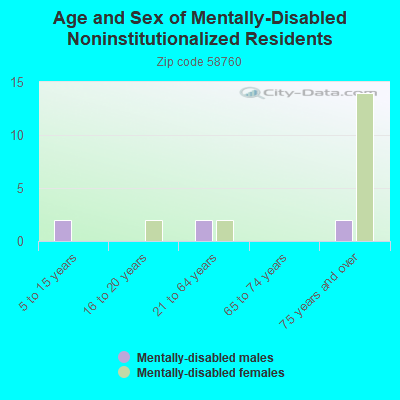 Age and Sex of Mentally-Disabled Noninstitutionalized Residents