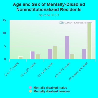 Age and Sex of Mentally-Disabled Noninstitutionalized Residents