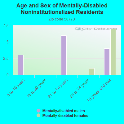 Age and Sex of Mentally-Disabled Noninstitutionalized Residents