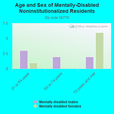 Age and Sex of Mentally-Disabled Noninstitutionalized Residents