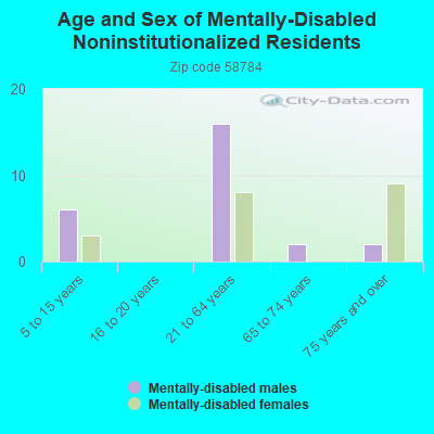 Age and Sex of Mentally-Disabled Noninstitutionalized Residents