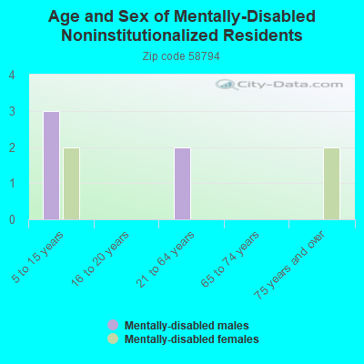 Age and Sex of Mentally-Disabled Noninstitutionalized Residents