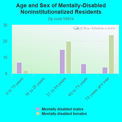 Age and Sex of Mentally-Disabled Noninstitutionalized Residents