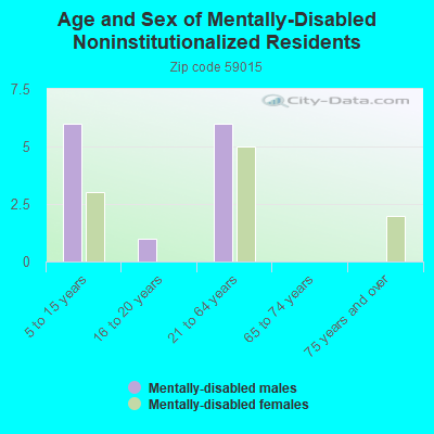 Age and Sex of Mentally-Disabled Noninstitutionalized Residents