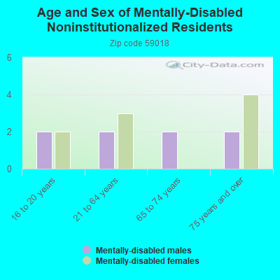 Age and Sex of Mentally-Disabled Noninstitutionalized Residents